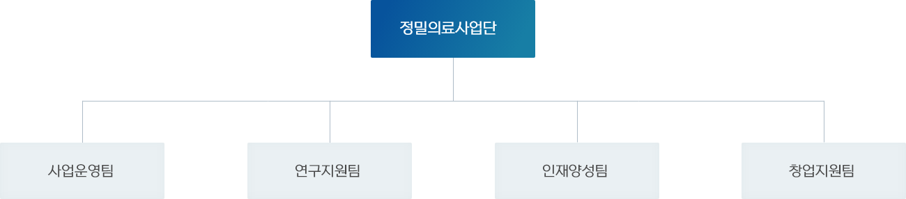 조직도